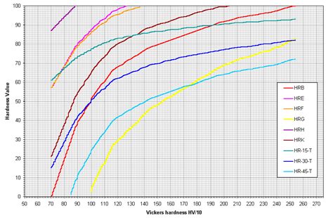 hardness test rb|rockwell b scale hardness chart.